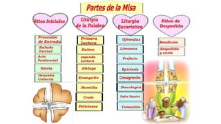 la misa explicacion de las partes en que se divide