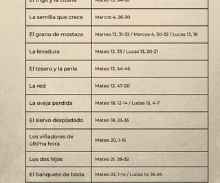 las 19 parabolas mas conocidas de jesus explicacion completa
