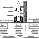 que es la iglesia baptista conoce sus creencias y practicas