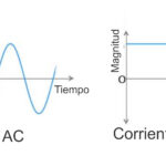 Significado de AC y DC - Explicación y Diferencias