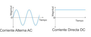 Significado de AC y DC - Explicación y Diferencias